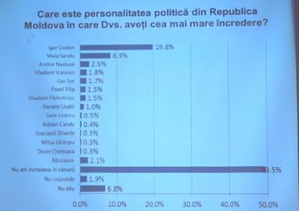 Cei mai multi moldoveni nu au incredere in niciun politician. Sondaj BOP Cei mai multi moldoveni nu au incredere in niciun politician. Sondaj BOP
