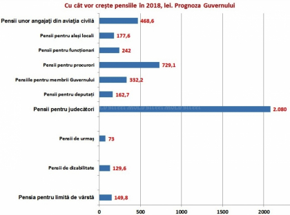 Cu cat au crescut pensiile in 2017 si cine primeste cele mai mari pensii din Moldova - Mold-street.com