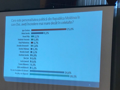 Cum ar vota moldovenii daca duminica viitoare ar avea loc parlamentarele, politicienii care se bucura de cea mai mare incredere. Sondaj Cum ar vota moldovenii daca duminica viitoare ar avea loc parlamentarele, politicienii care se bucura de cea mai mare incredere. Sondaj