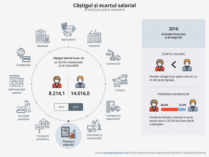 Femeile din Moldova sunt platite cu 14,5% mai putin decat colegii lor barbati - mold-street.com Femeile din Moldova sunt platite cu 14,5% mai putin decat colegii lor barbati - mold-street.com