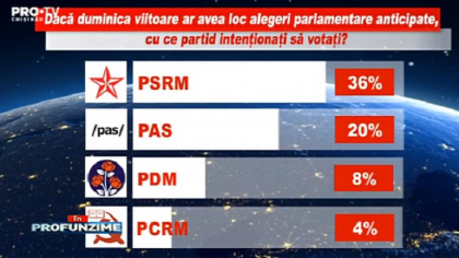PSRM, PAS si PD ar accede in urmatorul Parlament, daca duminica viitoare ar avea loc alegeri - sondaj IRI