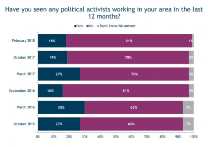 Socialistii au cei mai activi agitatori, in ultimul an. 54 la suta din respondenti au spus ca i-au vazut cel mai des pe membrii PSRM in regiunile in care locuiesc. Top 3 - sondaj IRI