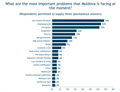 Pensii mici, somaj si coruptie - cele mai importante probleme cu care se confrunta in prezent Republica Moldova - Sondaj IRI
