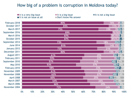 Nu saracia este cea mai mare cauza a coruptiei in tara noastra, ci lipsa controlului si supravegherii guvernamentale. Cati cetateni au raspuns ca fenomenul coruptiei este o problema grava in Moldova - Sondaj IRI Nu saracia este cea mai mare cauza a coruptiei in tara noastra, ci lipsa controlului si supravegherii guvernamentale. Cati cetateni au raspuns ca fenomenul coruptiei este o problema grava in Moldova - Sondaj IRI