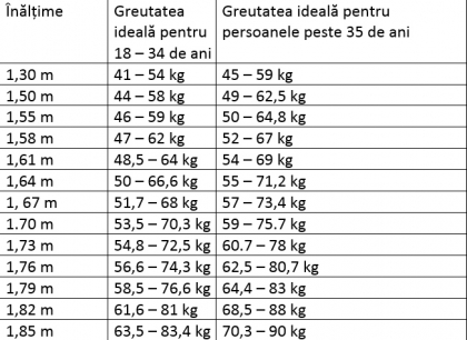 De-acum e mult mai simplu. Greutatea ideala in functie de inaltime si varsta! De-acum e mult mai simplu. Greutatea ideala in functie de inaltime si varsta!