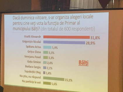 Cum ar vota locuitorii orasului Balti, daca duminica viitoare ar avea loc alegerile locale. Sondaj - FOTO Cum ar vota locuitorii orasului Balti, daca duminica viitoare ar avea loc alegerile locale. Sondaj - FOTO