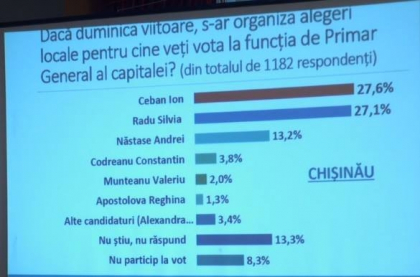 Chiar daca este in top, Silvia Radu indeamna cetatenii sa nu creada in sondaje: "Politicienii vor desena sondaje pentru a arata ca ei vor castiga. Am auzit ca vor fi sondaje colorate" Chiar daca este in top, Silvia Radu indeamna cetatenii sa nu creada in sondaje: "Politicienii vor desena sondaje pentru a arata ca ei vor castiga. Am auzit ca vor fi sondaje colorate"