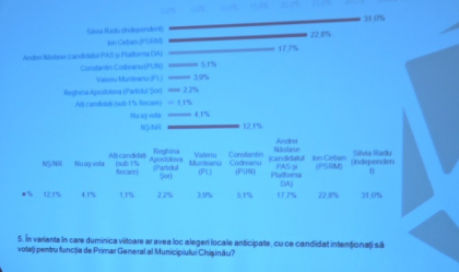Radu si Ceban - in turul doi. Cum ar vota moldovenii la localele de duminica. Datele unui sondaj realizat de Intellect Group. Legaturile companiei care a elaborat studiul cu democratul Vlad Plahotniuc - ZdG