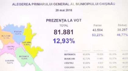 Rata de participare la vot, pana la 12:00, este de aproape 2 ori mai mica decat la localele din 14 iunie 2015 Rata de participare la vot, pana la 12:00, este de aproape 2 ori mai mica decat la localele din 14 iunie 2015