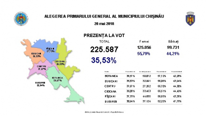 Stop vot! Toate sectiile de votare din Chisinau si Balti s-au inchis. Prezenta la urne este de 35,53% Stop vot! Toate sectiile de votare din Chisinau si Balti s-au inchis. Prezenta la urne este de 35,53%