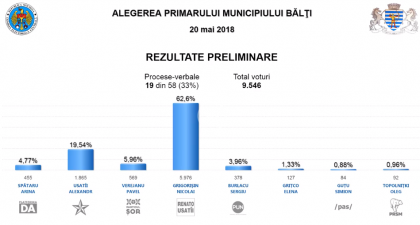 LIVE UPDATE. Primele rezultate preliminare ale alegerilor locale din Balti. Top 3: Nicolai Grigorisin - 61,67%, Alexandr Usatii - 19,31 %, Spataru Arina - 6,22. Procese-verbale 88% LIVE UPDATE. Primele rezultate preliminare ale alegerilor locale din Balti. Top 3: Nicolai Grigorisin - 61,67%, Alexandr Usatii - 19,31 %, Spataru Arina - 6,22. Procese-verbale 88%