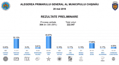 LIVE UPDATE. Primele rezultate preliminare ale alegerilor locale din Chisinau. Top 3: Ion Ceban - 40,97%, Andrei Nastase - 32,12%, Silvia Radu - 17,65 %. Procese-verbale - 99 % LIVE UPDATE. Primele rezultate preliminare ale alegerilor locale din Chisinau. Top 3: Ion Ceban - 40,97%, Andrei Nastase - 32,12%, Silvia Radu - 17,65 %. Procese-verbale - 99 %