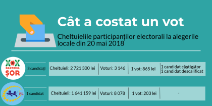 (Infografic) Cat i-a costat un vot pe concurentii electorali? Partidul Sor - 865 lei, Platforma DA - 5 lei - ZdG.md