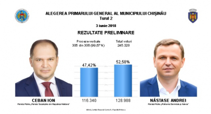 REZULTATELE PRELIMINARE - turul II al alegerilor locale. Nastase - 52,57%, Ceban - 47,43%, din 100% procese verbale procesate REZULTATELE PRELIMINARE - turul II al alegerilor locale. Nastase - 52,57%, Ceban - 47,43%, din 100% procese verbale procesate