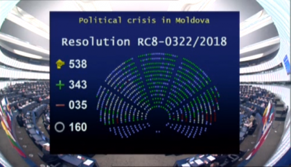 Parlamentul European a adoptat o rezolutie prin care anunta supendarea asistentei macrofinanciare acordate Moldovei, cel putin pana la alegerile parlamentare - FOTO