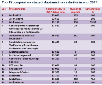 Topul salariilor de stat: 10 companii, castigul mediu merge de la 13 000 la 25 000 de lei - mold-street.com