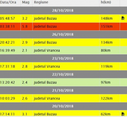 Un nou cutremur in zona Vrancea, cu magnitudine 3,2 pe scara Richter