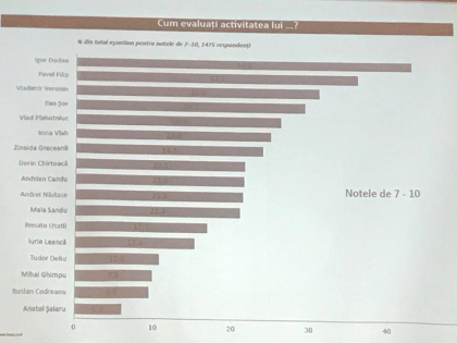 Dodon, Filip, Voronin, Sor si Plahotniuc - top 5 cei mai populari politicieni de la noi. Datele unui sondaj realizat de IMAS la comanda Fundatiei pentru o Democratie Moderna - FOTO