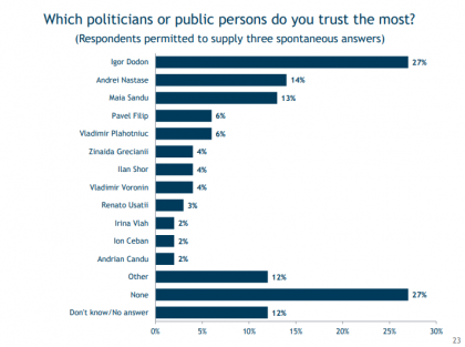 Igor Dodon si Andrei Nastase - printre cei mai populari politicieni. Maia Sandu ocupa locul trei, fiind urmata de premierul Pavel Filip. Sondaj IRI