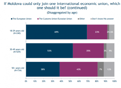 Uniunea Europeana sau Uniunea Euroasiatica? Ce au ales respondentii de pana la 29 de ani si cei care au peste 50 de ani. Datele unui sondaj publicat de IRI Uniunea Europeana sau Uniunea Euroasiatica? Ce au ales respondentii de pana la 29 de ani si cei care au peste 50 de ani. Datele unui sondaj publicat de IRI