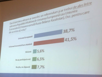 Uniunea Europeana sau Uniunea Economica Euro-Asiatica? Cum ar vota moldovenii daca duminica viitoare ar avea loc un referendum. Sondaj efectuat de Asociatia Sociologilor si Demografilor Uniunea Europeana sau Uniunea Economica Euro-Asiatica? Cum ar vota moldovenii daca duminica viitoare ar avea loc un referendum. Sondaj efectuat de Asociatia Sociologilor si Demografilor