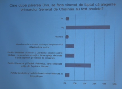 "Cine se face vinovat ca alegerile primarului de Chisinau au fost anulate?" - Cum au raspuns cetatenii. Datele Barometrului Opiniei Publice - GALERIE FOTO "Cine se face vinovat ca alegerile primarului de Chisinau au fost anulate?" - Cum au raspuns cetatenii. Datele Barometrului Opiniei Publice - GALERIE FOTO