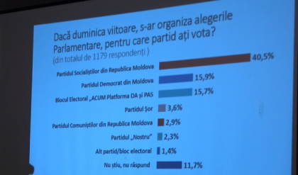 Trei formatiuni politice care ar imparti fotoliile in legislativ daca duminica viitoare ar avea loc alegeri parlamentare. Politicienii care se bucura de cea mai mare incredere. Studiul efectuat de Asociatia Sociologilor si Demografilor