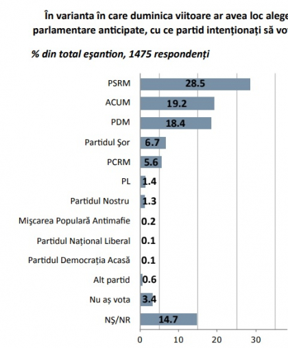 Ar vota pentru PSRM, ACUM, PD si SOR, dar sunt convinsi ca vor castiga democratii. Datele unui sondaj elaborat de IMAS Ar vota pentru PSRM, ACUM, PD si SOR, dar sunt convinsi ca vor castiga democratii. Datele unui sondaj elaborat de IMAS