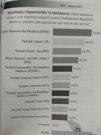 Top cinci partide pentru care moldovenii nu ar vota in niciun caz, daca duminica viitoare ar avea loc alegeri. In topul clasamentului este PD. Datele sondajului BOP - FOTO