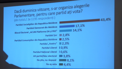 PD peste ACUM, iar PSRM cu aproape 50% din voturi, intr-un sondaj prezentat de Asociatia Sociologilor si Demografilor - VIDEO PD peste ACUM, iar PSRM cu aproape 50% din voturi, intr-un sondaj prezentat de Asociatia Sociologilor si Demografilor - VIDEO
