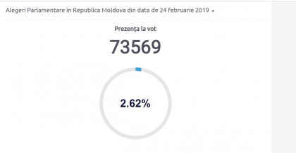PARLAMENTARE 2019. 49,07% din alegatori s-au prezentat la vot pana la inchiderea sectiilor de votare, ora 21:00, fata de 57,28% cat era in 2014