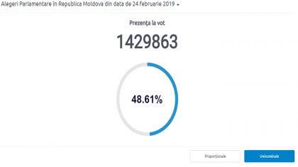 Care este prezenta la vot pe circumscriptii uninominale pana la aceasta ora - FOTO