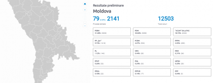 Rezultatele alegerilor parlamentare 2019 LIVE. Date preliminare ora 20:05 PSRM- 31,15%; BE ACUM - 26,84%; PD - 23,62%; PP SOR- 8,32%; procese verbale procesate 100 % Rezultatele alegerilor parlamentare 2019 LIVE. Date preliminare ora 20:05 PSRM- 31,15%; BE ACUM - 26,84%; PD - 23,62%; PP SOR- 8,32%; procese verbale procesate 100 %
