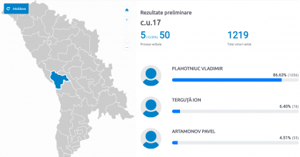 Vlad Plahotniuc - primul in circumscriptia uninominala de la Nisporeni. Cu cat il depaseste pe Ion Terguta si Artamanov Pavel - FOTO Vlad Plahotniuc - primul in circumscriptia uninominala de la Nisporeni. Cu cat il depaseste pe Ion Terguta si Artamanov Pavel - FOTO