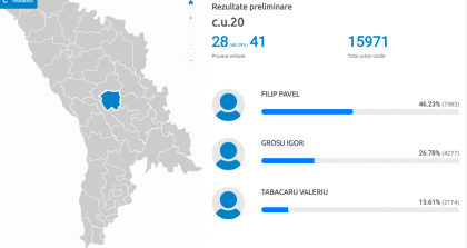 Pavel Filip - primul in circumscriptia uninominala de la Straseni. Cu cat il depaseste pe membrul blocului ACUM, Igor Grosu - FOTO Pavel Filip - primul in circumscriptia uninominala de la Straseni. Cu cat il depaseste pe membrul blocului ACUM, Igor Grosu - FOTO