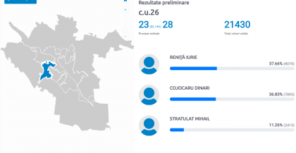 Candidatul PD, Mihail Stratulat a pierdut pe circumscriptia pe care a candidat. Cine a acumulat cele mai multe voturi - FOTO