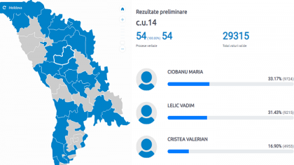 Maria Ciobanu se va regasi in viitorul Parlament. Deputata este prima in circumscriptia uninominala nr. 14, Telenesti Maria Ciobanu se va regasi in viitorul Parlament. Deputata este prima in circumscriptia uninominala nr. 14, Telenesti