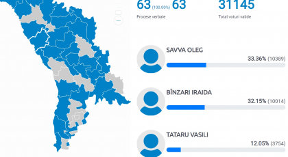 Un procent il faca castigator pe socialistului Oleg Savva in fata democratei Iraida Banzari, pe circumscriptia de la Falesti - FOTO Un procent il faca castigator pe socialistului Oleg Savva in fata democratei Iraida Banzari, pe circumscriptia de la Falesti - FOTO