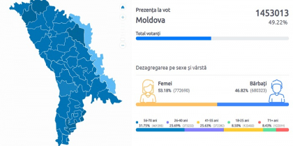 Cea mai slaba prezenta la vot au avut-o tinerii cu varste cuprinse intre 18 si 25 de ani. Cei mai multi au votat varstnicii - FOTO Cea mai slaba prezenta la vot au avut-o tinerii cu varste cuprinse intre 18 si 25 de ani. Cei mai multi au votat varstnicii - FOTO