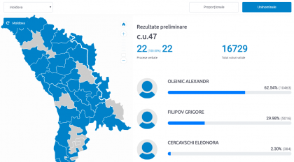 Alegatorii din stanga Nistrului si-au ales in urmatorul Parlament doi candidati independenti. Care sunt acestia. Membrii ACUM au intrat in top 3 candidati cu cele mai multe voturi - FOTO Alegatorii din stanga Nistrului si-au ales in urmatorul Parlament doi candidati independenti. Care sunt acestia. Membrii ACUM au intrat in top 3 candidati cu cele mai multe voturi - FOTO