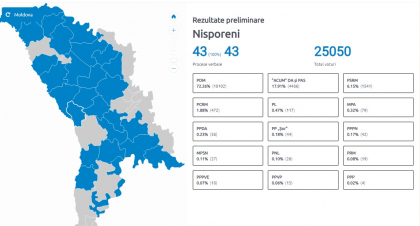 In raionul de bastina a lui Vlad Plahotniuc, au ales PDM. Democratii au invins detasat blocul ACUM si PSRM la Nisporeni - FOTO In raionul de bastina a lui Vlad Plahotniuc, au ales PDM. Democratii au invins detasat blocul ACUM si PSRM la Nisporeni - FOTO