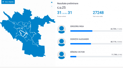 Inga Grigoriu a invins pe circumscriptia numarul 25 din Chisinau. Top 3 candidati cu cele mai multe voturi - FOTO Inga Grigoriu a invins pe circumscriptia numarul 25 din Chisinau. Top 3 candidati cu cele mai multe voturi - FOTO
