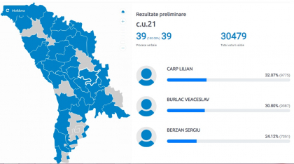 La Criuleni a invins candidatul blocului ACUM. Lilian Carp l-a depasit pe presedintele raionului, democratul Veceslav Burlac, cu 1,27% - FOTO La Criuleni a invins candidatul blocului ACUM. Lilian Carp l-a depasit pe presedintele raionului, democratul Veceslav Burlac, cu 1,27% - FOTO