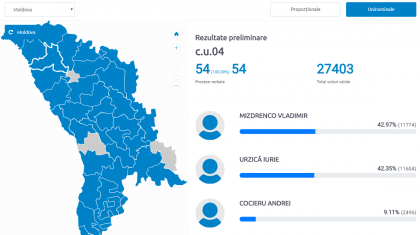 Democratii au pierdut un mandat de deputat in favoarea PSRM, pe o circumscriptie din tara, dupa procesarea a 100% din procesele verbale. Socialistul l-a intrecut cu 170 de voturi - FOTO Democratii au pierdut un mandat de deputat in favoarea PSRM, pe o circumscriptie din tara, dupa procesarea a 100% din procesele verbale. Socialistul l-a intrecut cu 170 de voturi - FOTO