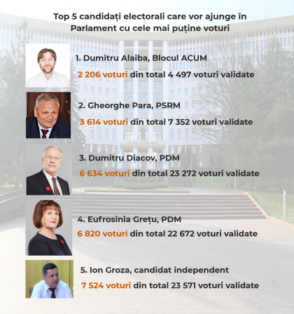 Top 5 candidati electorali care vor ajunge in Parlament cu cele mai putine voturi - ZdG.md