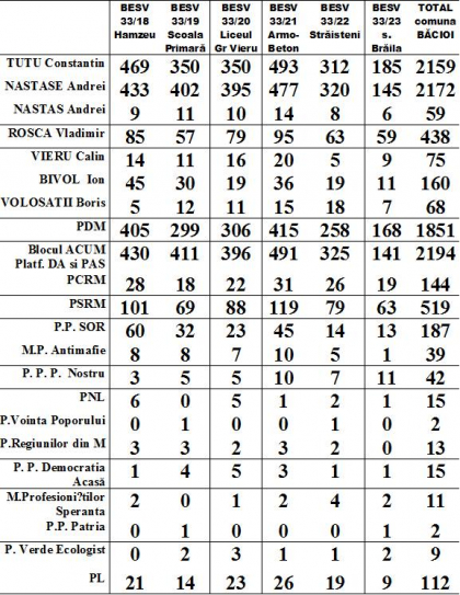Cum s-a votat la Bacioi. Primarul comunei, Vitalie Salari: "Din informatiile oficiale avem sub 100 de inregistrari temporare la moment" - FOTO Cum s-a votat la Bacioi. Primarul comunei, Vitalie Salari: "Din informatiile oficiale avem sub 100 de inregistrari temporare la moment" - FOTO