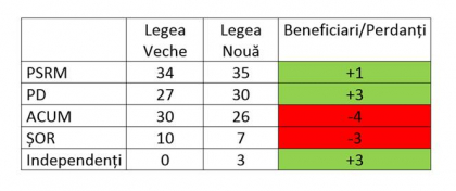 Cine a avut de castigat si cine a avut de pierdut de pe urma noului sistem electoral, potrivit expertilor - FOTO Cine a avut de castigat si cine a avut de pierdut de pe urma noului sistem electoral, potrivit expertilor - FOTO