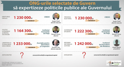 Cu cateva zile inainte de alegeri, cancelaria de stat a impartit milioane de lei unor organizatii neguvernamentale - moldovacurata.md