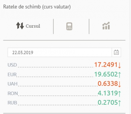Leul continua sa se deprecieze fata de moneda unica europeana. Cat costa astazi 1 euro si 1 dolar.  Curs valutar 22 martie - FOTO