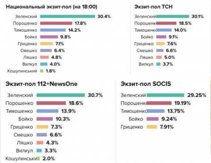 Rezultatele exit poll-urilor alegerilor prezidentiale din Ucraina. Actorul Vladimir Zelenskii, fara nicio experienta politica, este pe primul loc, iar actualul presedinte Petro Porosenko, pe al doilea - FOTO Rezultatele exit poll-urilor alegerilor prezidentiale din Ucraina. Actorul Vladimir Zelenskii, fara nicio experienta politica, este pe primul loc, iar actualul presedinte Petro Porosenko, pe al doilea - FOTO